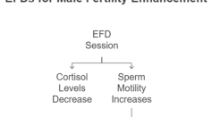 EFDs for Male Fertility Enhancement