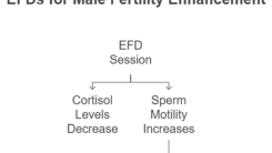 EFDs for Male Fertility Enhancement