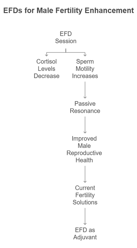 EFDs for Male Fertility Enhancement