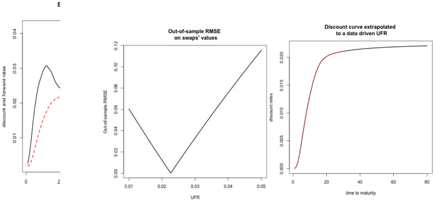 Extrapolation with OIS Data and an Optimized UFR