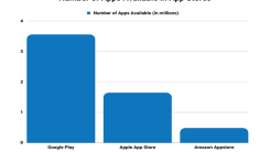 Number of Apps Available in App Stores