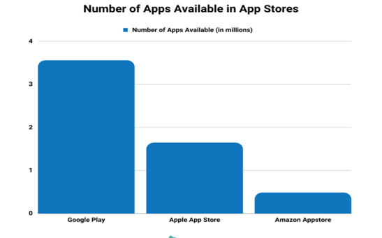 Number of Apps Available in App Stores