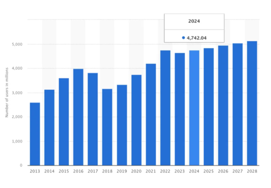 Number of Users in Millions