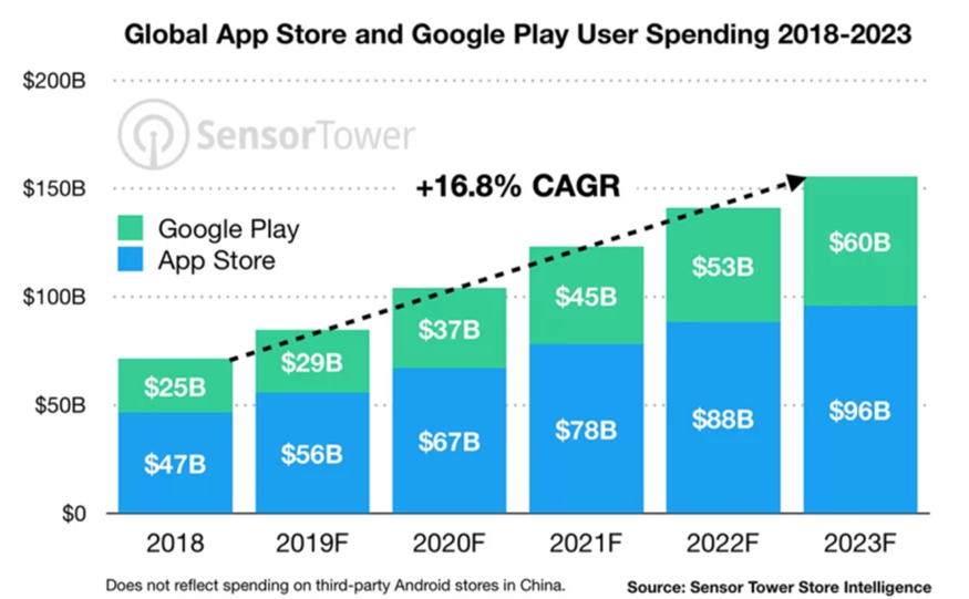 Global App Store and Google Play User Spending 2018–2023