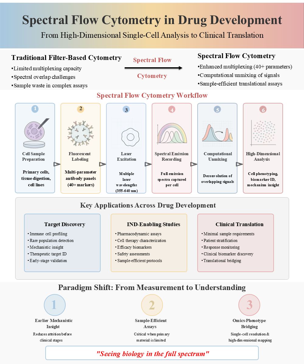 Spectral Flow Cytometry in Drug Development
