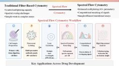 Spectral Flow Cytometry in Drug Development