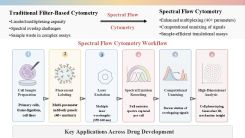 Spectral Flow Cytometry in Drug Development