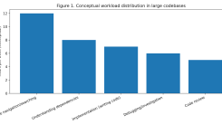 Figure 1. Conceptual workload distribution in large codebases