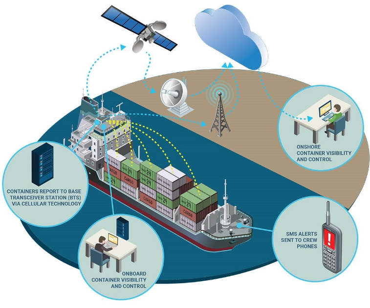 How Container Tracking Software Solves the Problems of Maritime Logistics