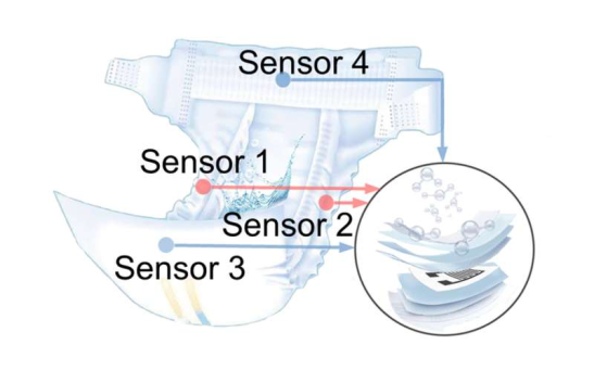A Penn State-led research team integrated four humidity sensors between the absorbent layers of a diaper to create a "smart diaper," capable of detecting wetness and alerting for a change.